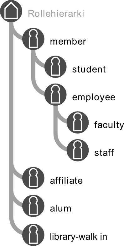 Hierarchy of roles showing first level entities member, affiliate, alum and library-walk in. Under member is shown student and employee. Under employee is showm faculty and staff.