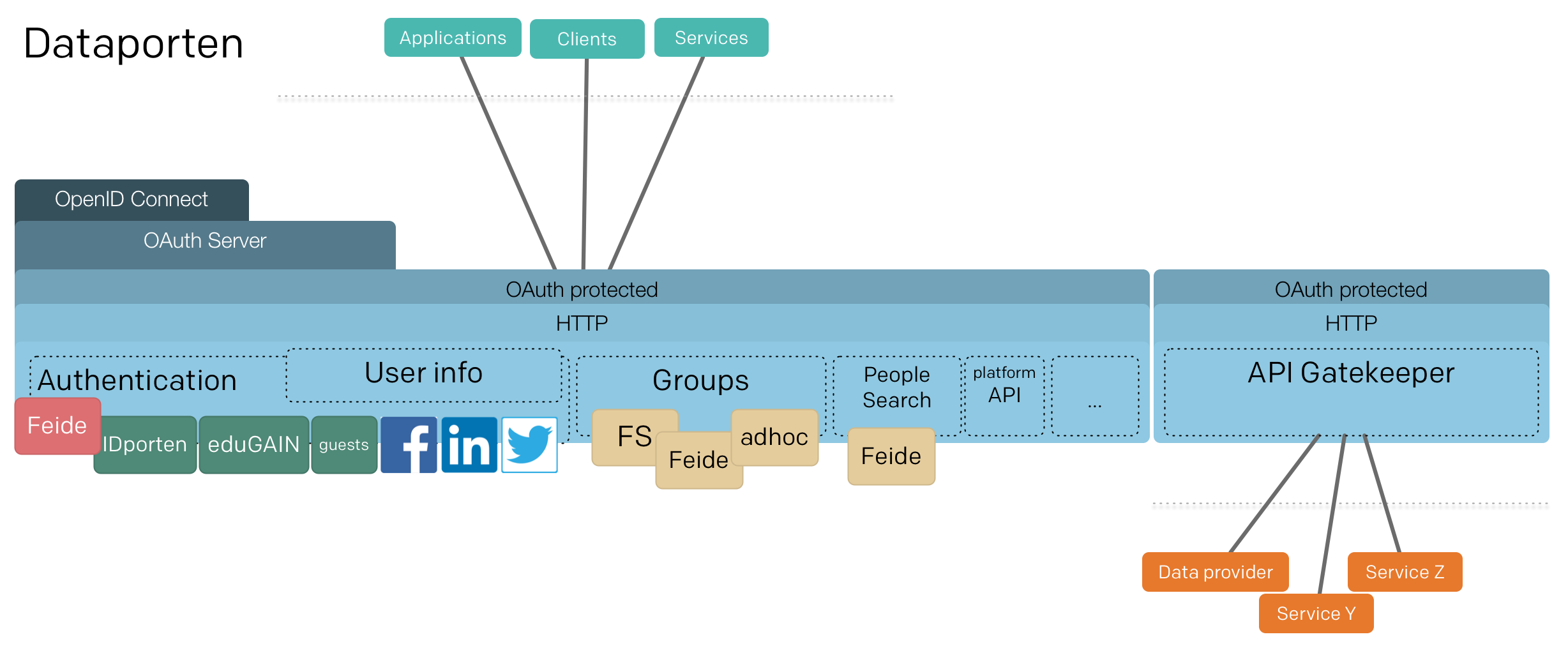 Figure showing the Feide OIDC/OAuth architecture