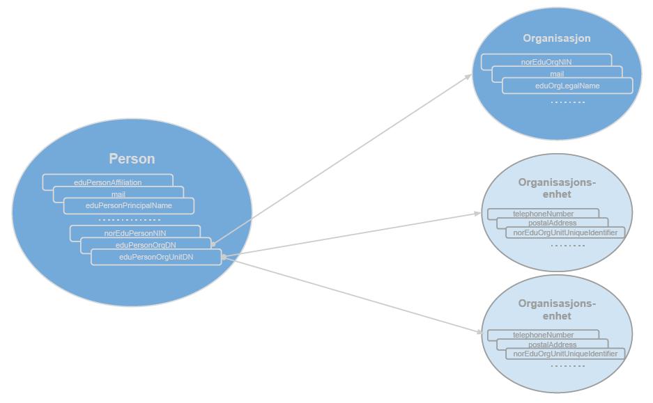 Figure showing person, organization and organizational unit within the Feide catalogue