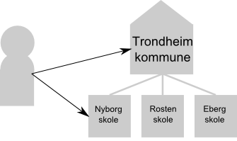 Trondheim kommune example